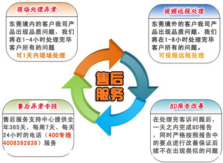 1.針對東莞境內(nèi)的客戶我司產(chǎn)品出現(xiàn)品質(zhì)問題，我們將在1-4小時處理完畢客戶所有的問題。    針對東莞境外的客戶我司產(chǎn)品出現(xiàn)品質(zhì)問題，我們將在1-8小時處理完畢客戶所有的問題。    2.在處理完客訴問題后，一天之內(nèi)完成8D報告，同時嚴格按照報告中的要點進行改善保證后續(xù)不在出現(xiàn)類似的問題    3.我司業(yè)務部門人員不定期對技術(shù)工程師、業(yè)務跟單人員的服務水平、服務態(tài)度和服務效果及用戶滿意度進行調(diào)查，以便及時發(fā)現(xiàn)服務過程中存在的問題并及時解決。    4.售后服務支持中心提供全年365天，每周7天、每天24小時的電話（手機：）服務    a.撥打售后服務電話    b.傳達品質(zhì)異常情況    c.應邀現(xiàn)場處理還特采放行    d.商討臨時應對措施    e.我司給出8D報告提出永久改善措施
