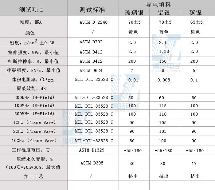 導電硅膠條技術(shù)參數(shù)表
